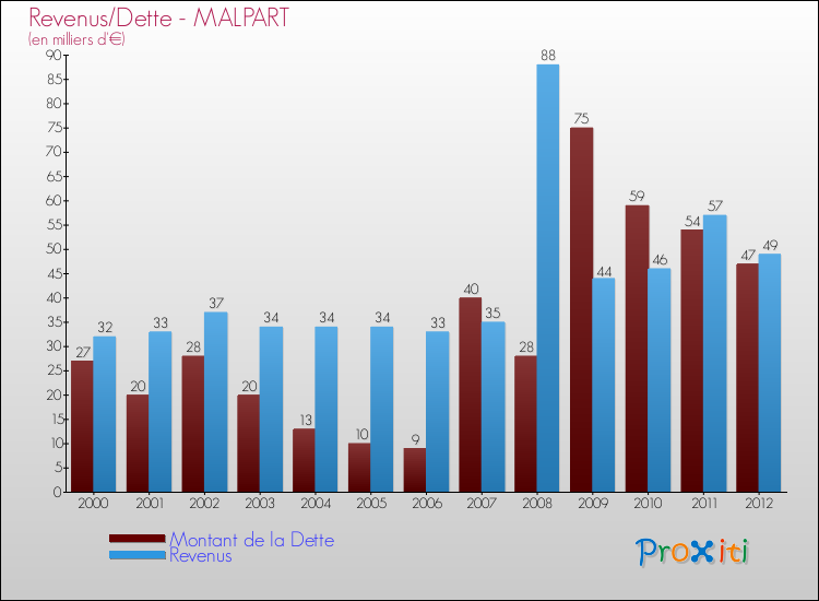 Evolution comparée de la dette et des revenus pour la commune de MALPART de 2000 à 2012 Comparaison de la dette et des revenus pour MALPART de 2000 à 2012