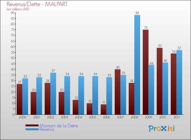 Evolution comparée de la dette et des revenus pour la commune de MALPART de 2000 à 2011 Comparaison de la dette et des revenus pour MALPART de 2000 à 2011