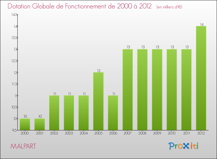 Evolution du montant de la Dotation Globale de Fonctionnement pour la commune de MALPART de 2000 à 2012 Evolution du montant de la Dotation Globale de Fonctionnement pour MALPART de 2000 à 2012