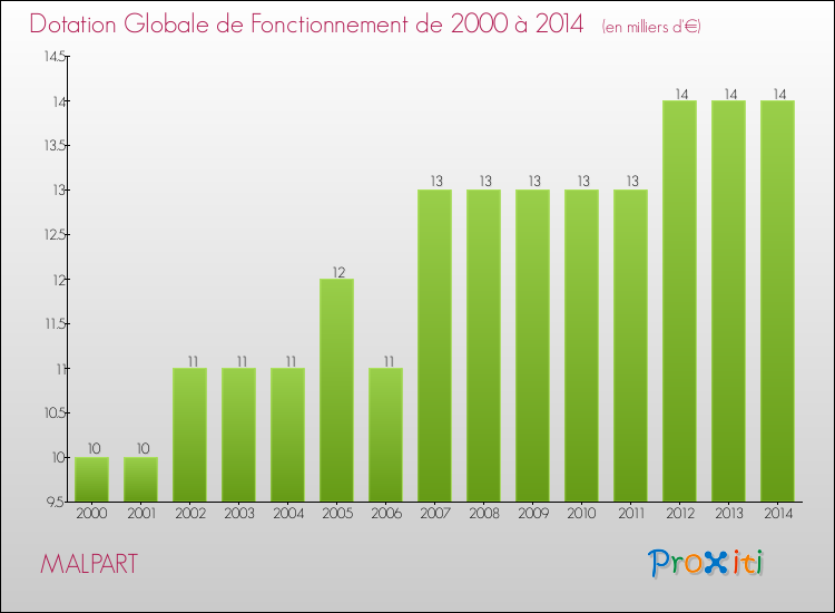 Evolution du montant de la Dotation Globale de Fonctionnement pour la commune de MALPART de 2000 à 2014 Evolution du montant de la Dotation Globale de Fonctionnement pour MALPART de 2000 à 2014