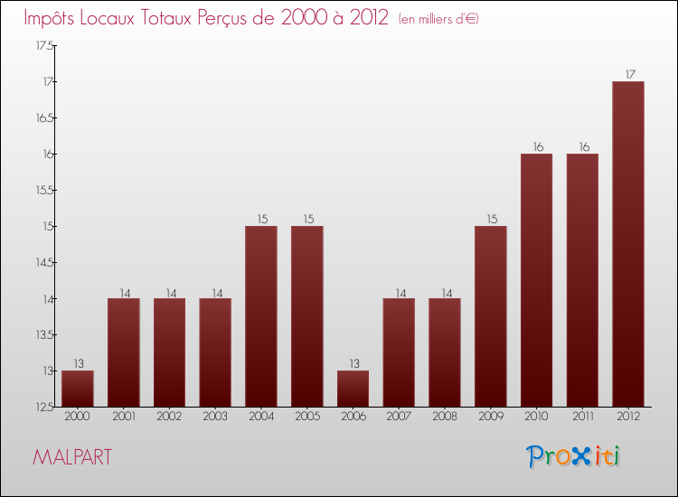 Evolution des Impôts Locaux pour la commune de MALPART de 2000 à 2012 Evolution des Impôts Locaux pour MALPART de 2000 à 2012
