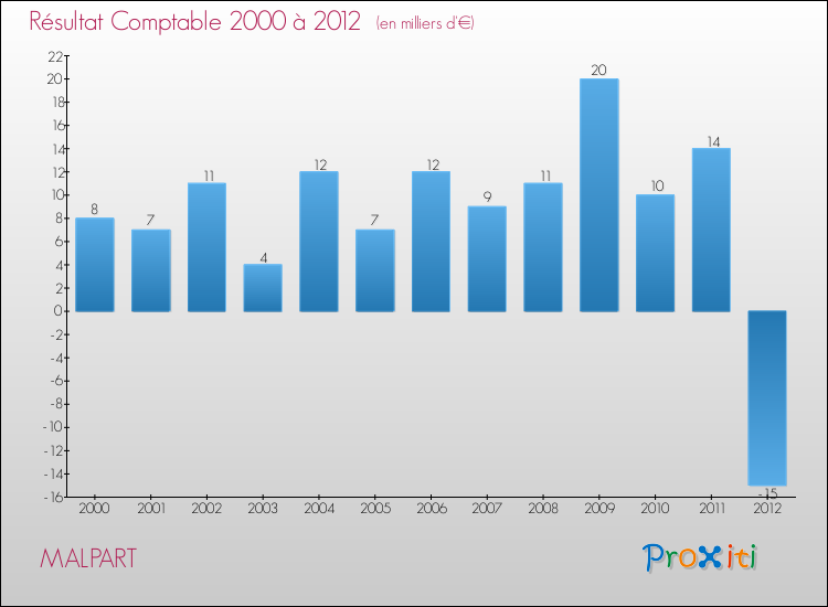 Evolution du résultat comptable pour la commune de MALPART de 2000 à 2012 Evolution du résultat comptable pour MALPART de 2000 à 2012