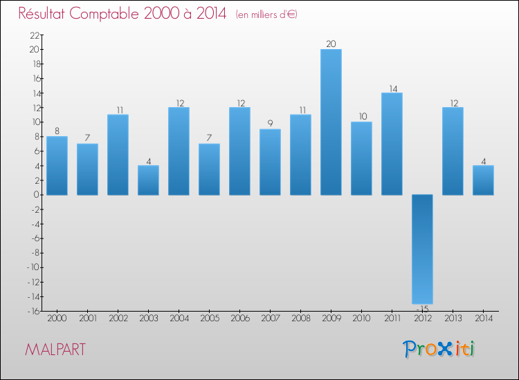 Evolution du résultat comptable pour la commune de MALPART de 2000 à 2014 Evolution du résultat comptable pour MALPART de 2000 à 2014