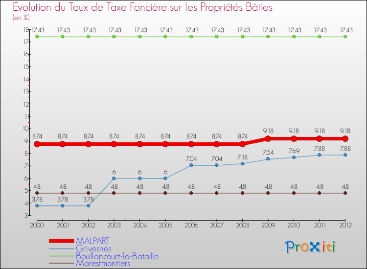 Evolution du taux de la taxe foncière sur le bati pour MALPART et les communes proches de 2000 à 2012 Comparaison des taux de taxe foncière sur le bati pour MALPART et les communes voisines de 2000 à 2012