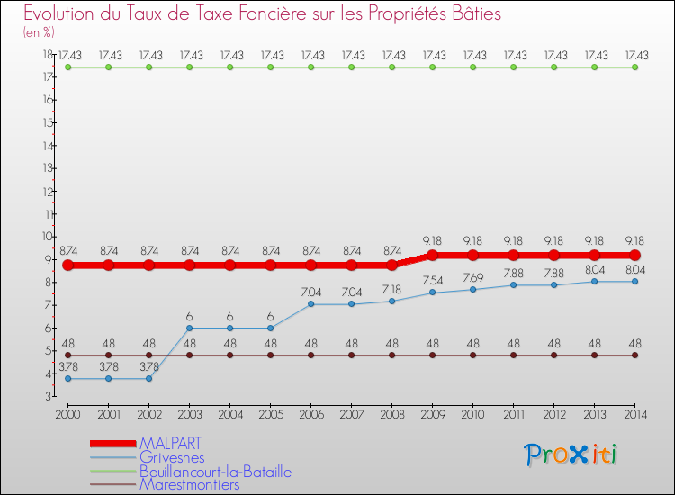 Evolution du taux de la taxe foncière sur le bati pour MALPART et les communes proches de 2000 à 2014 Comparaison des taux de taxe foncière sur le bati pour MALPART et les communes voisines de 2000 à 2014