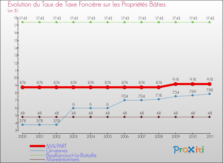 Evolution du taux de la taxe foncière sur le bati pour MALPART et les communes proches Comparaison des taux de taxe foncière sur le bati pour MALPART et les communes voisines