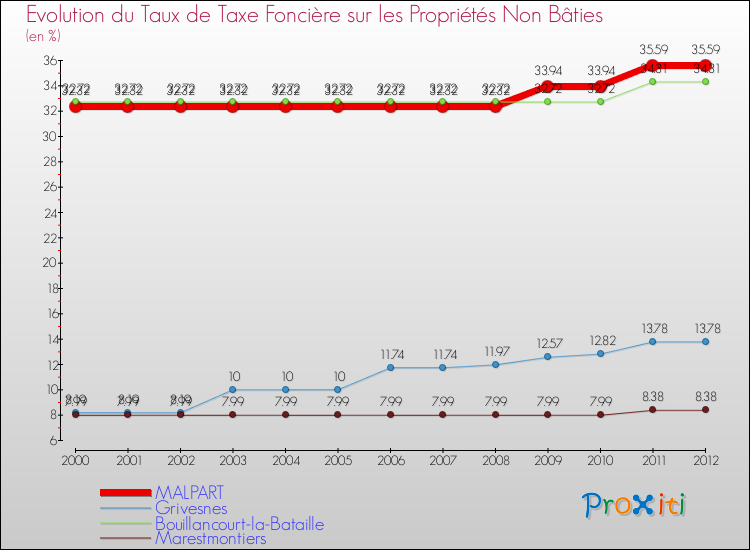 Evolution du taux de la taxe foncière sur les immeubles et terrains non batis pour MALPART et les communes proches de 2000 à 2012 Comparaison des taux de la taxe foncière sur les immeubles et terrains non batis pour MALPART et les communes voisines de 2000 à 2012