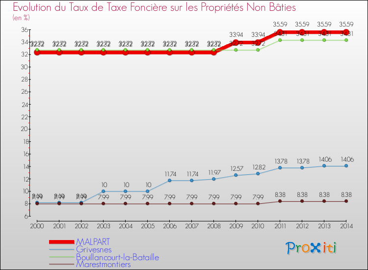 Evolution du taux de la taxe foncière sur les immeubles et terrains non batis pour MALPART et les communes proches de 2000 à 2014 Comparaison des taux de la taxe foncière sur les immeubles et terrains non batis pour MALPART et les communes voisines de 2000 à 2014