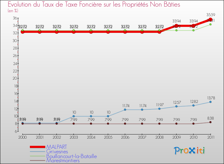 Evolution du taux de la taxe foncière sur les immeubles et terrains non batis pour MALPART et les communes proches Comparaison des taux de la taxe foncière sur les immeubles et terrains non batis pour MALPART et les communes voisines
