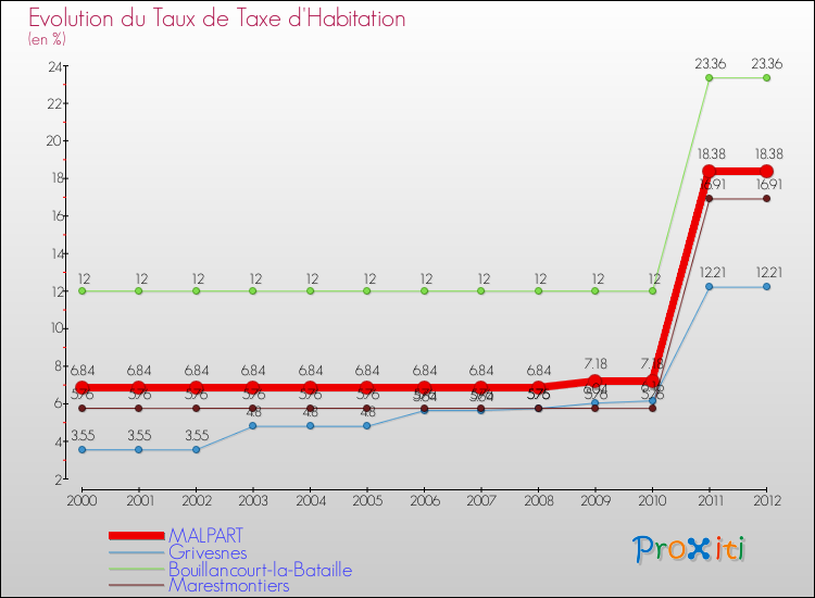 Evolution du taux de la taxe d'habitation pour MALPART et les communes proches Comparaison des taux de la taxe d'habitation pour MALPART et les communes voisines