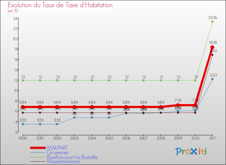 Evolution du taux de la taxe d'habitation pour MALPART et les communes proches Comparaison des taux de la taxe d'habitation pour MALPART et les communes voisines