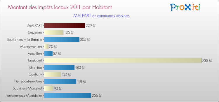 Montant des impôts locaux par Habitant pour MALPART et les communes proches Comparaison des impôts locaux par habitant pour MALPART et les communes voisines