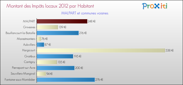 Montant des impôts locaux par Habitant pour MALPART et les communes proches Comparaison des impôts locaux par habitant pour MALPART et les communes voisines