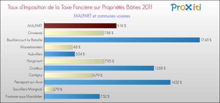 Taux d'imposition de la taxe foncière sur le bati 2011 pour MALPART et les communes proches Comparaison des taux d'imposition de la taxe foncière sur le bati 2011 pour MALPART et les communes voisines