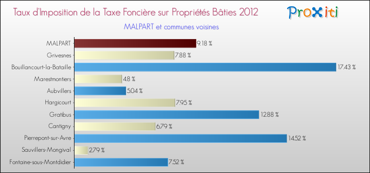 Taux d'imposition de la taxe foncière sur le bati 2012 pour MALPART et les communes proches Comparaison des taux d'imposition de la taxe foncière sur le bati 2012 pour MALPART et les communes voisines