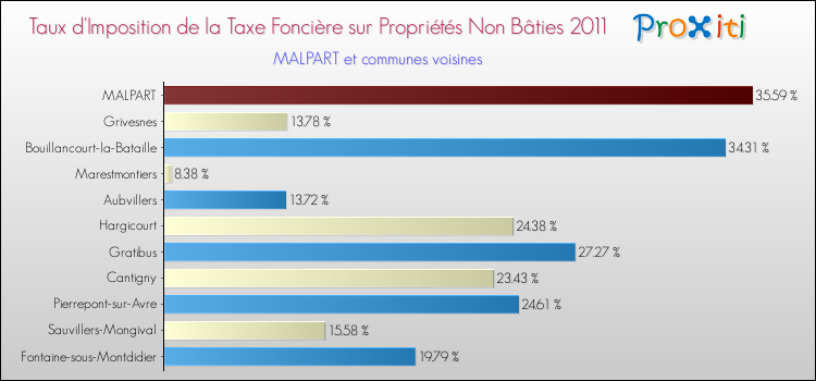Taux d'imposition de la taxe foncière sur les immeubles et terrains non batis 2011 pour MALPART et les communes proches Comparaison des taux d'imposition de la taxe foncière sur les immeubles et terrains non batis 2011 pour MALPART et les communes voisines