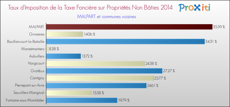 Taux d'imposition de la taxe foncière sur les immeubles et terrains non batis 2014 pour MALPART et les communes proches Comparaison des taux d'imposition de la taxe foncière sur les immeubles et terrains non batis 2014 pour MALPART et les communes voisines