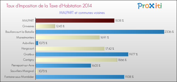Taux d'imposition de la taxe d'habitation 2014 pour MALPART et les communes proches Comparaison des taux d'imposition de la taxe d'habitation 2014 pour MALPART et les communes voisines