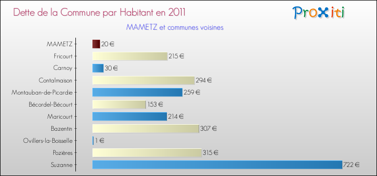 Dette par habitant de la commune en 2011 pour MAMETZ et les communes proches Comparaison de la dette par habitant de la commune en 2011 pour MAMETZ et les communes voisines