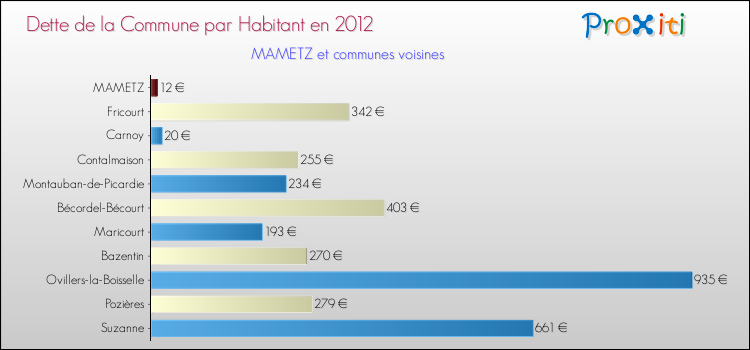Dette par habitant de la commune en 2012 pour MAMETZ et les communes proches Comparaison de la dette par habitant de la commune en 2012 pour MAMETZ et les communes voisines