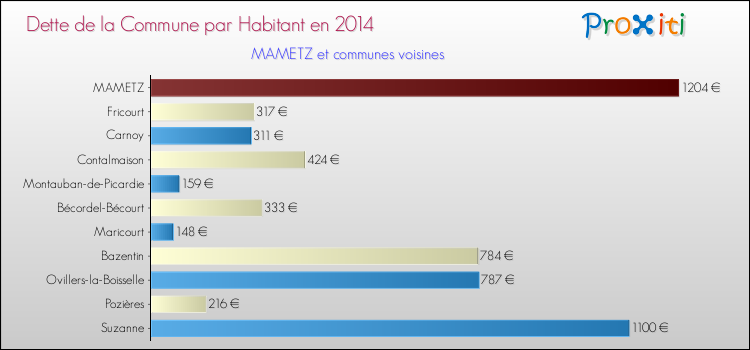 Dette par habitant de la commune en 2014 pour MAMETZ et les communes proches Comparaison de la dette par habitant de la commune en 2014 pour MAMETZ et les communes voisines