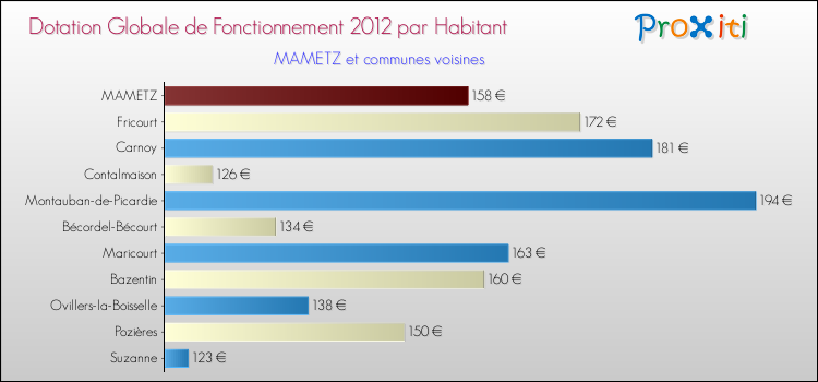 Montant des dotations globales de fonctionnement DGF par Habitant pour MAMETZ et les communes proches Comparaison des des dotations globales de fonctionnement DGF par habitant pour MAMETZ et les communes voisines