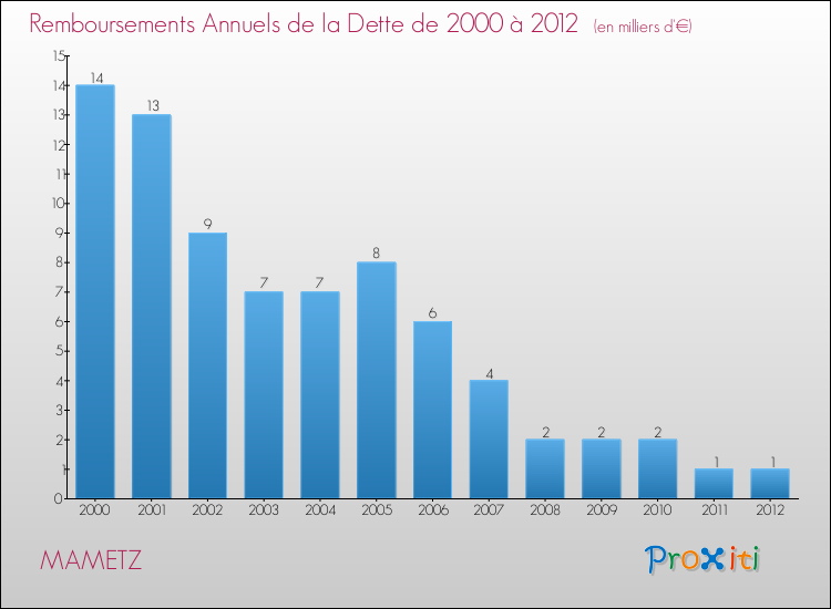 Evolution de l'annuité de la dette pour la commune de MAMETZ de 2000 à 2012 Annuités de la dette pour MAMETZ de 2000 à 2012