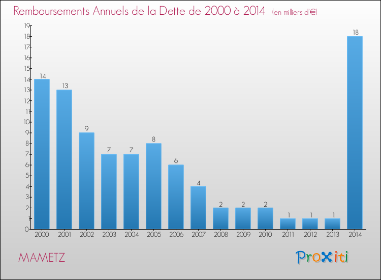 Evolution de l'annuité de la dette pour la commune de MAMETZ de 2000 à 2014 Annuités de la dette pour MAMETZ de 2000 à 2014