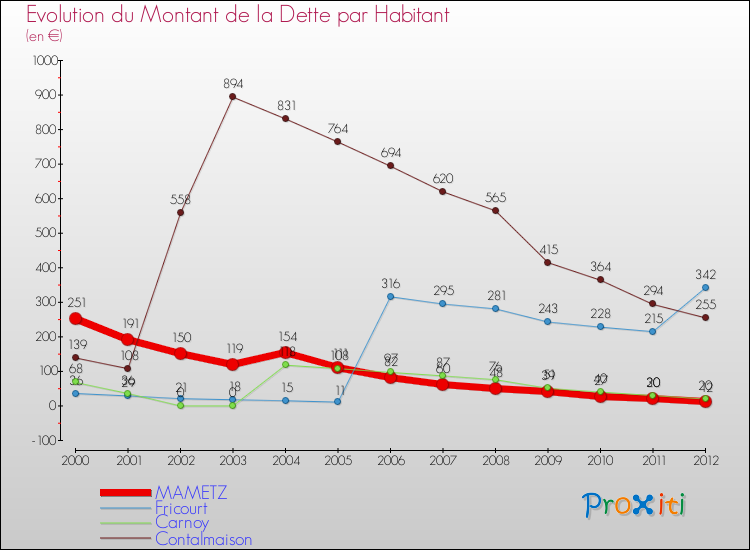 Evolution de la dette par habitant pour la commune de MAMETZ et les communes proches de 2000 à 2012 Comparaison de la dette par habitant pour MAMETZ et les communes voisines de 2000 à 2012