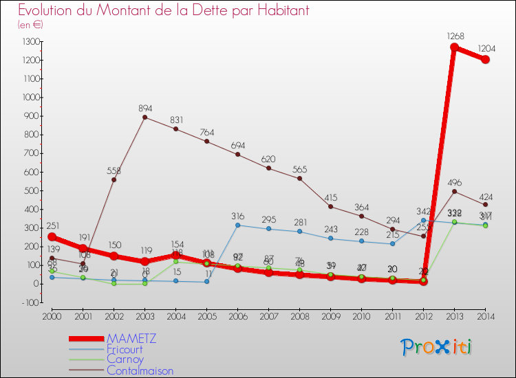 Evolution de la dette par habitant pour la commune de MAMETZ et les communes proches de 2000 à 2014 Comparaison de la dette par habitant pour MAMETZ et les communes voisines de 2000 à 2014