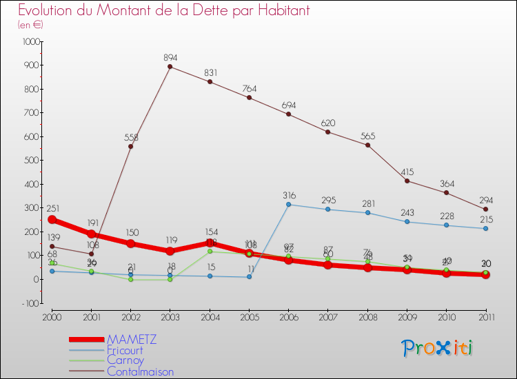 Evolution de la dette par habitant pour la commune de MAMETZ et les communes proches Comparaison de la dette par habitant pour MAMETZ et les communes voisines