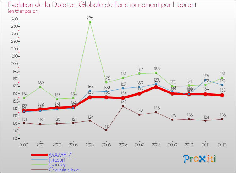 Evolution et montant de la dotation globale de fonctionnement par Habitant pour MAMETZ et les communes proches Comparaison des dotations globales de fonctionnement par habitant pour MAMETZ et les communes voisines