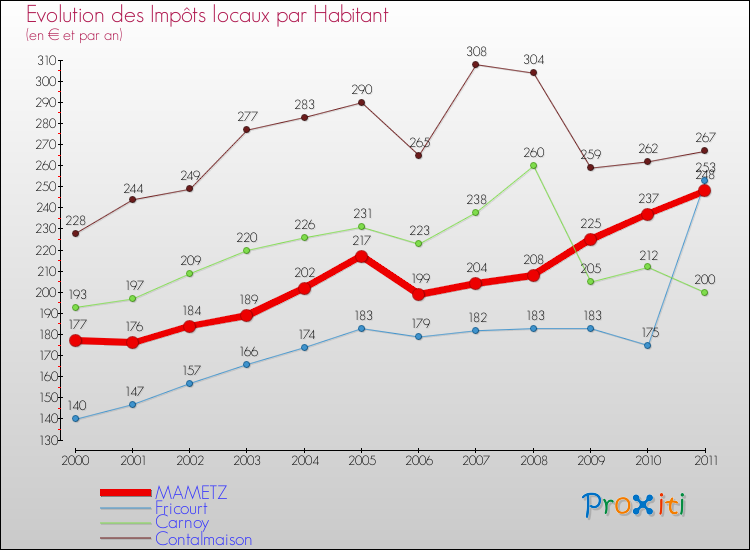 Evolution et montant des impôts locaux par Habitant pour MAMETZ et les communes proches Comparaison des impôts locaux par habitant pour MAMETZ et les communes voisines