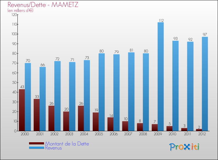Evolution comparée de la dette et des revenus pour la commune de MAMETZ de 2000 à 2012 Comparaison de la dette et des revenus pour MAMETZ de 2000 à 2012