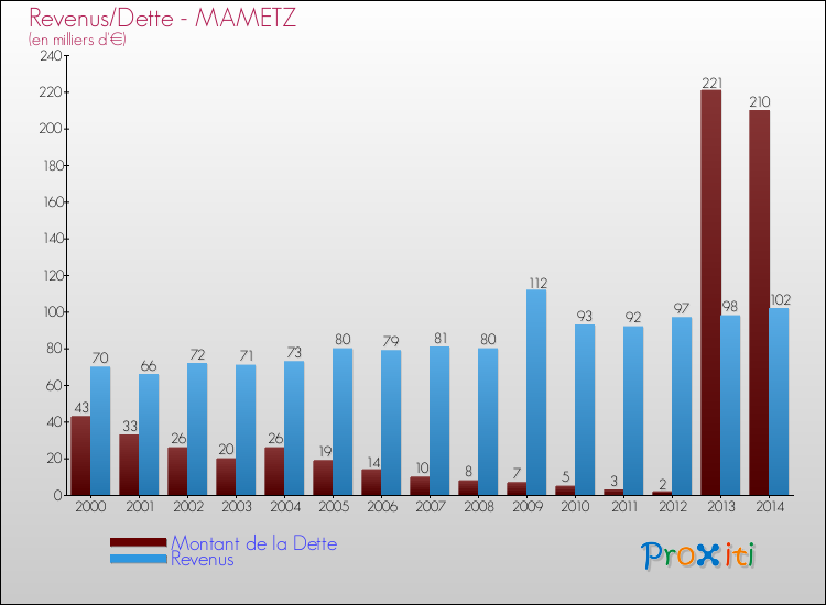 Evolution comparée de la dette et des revenus pour la commune de MAMETZ de 2000 à 2014 Comparaison de la dette et des revenus pour MAMETZ de 2000 à 2014
