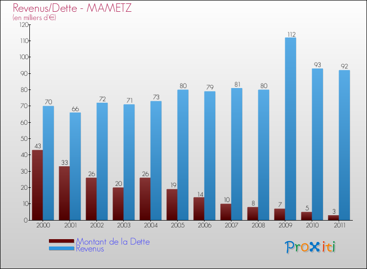 Evolution comparée de la dette et des revenus pour la commune de MAMETZ de 2000 à 2011 Comparaison de la dette et des revenus pour MAMETZ de 2000 à 2011