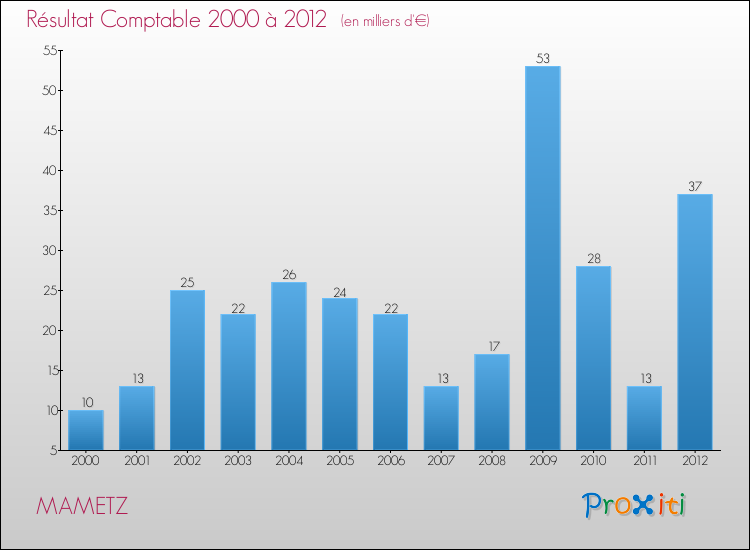 Evolution du résultat comptable pour la commune de MAMETZ de 2000 à 2012 Evolution du résultat comptable pour MAMETZ de 2000 à 2012