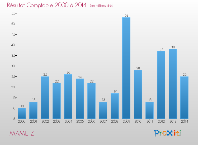 Evolution du résultat comptable pour la commune de MAMETZ de 2000 à 2014 Evolution du résultat comptable pour MAMETZ de 2000 à 2014