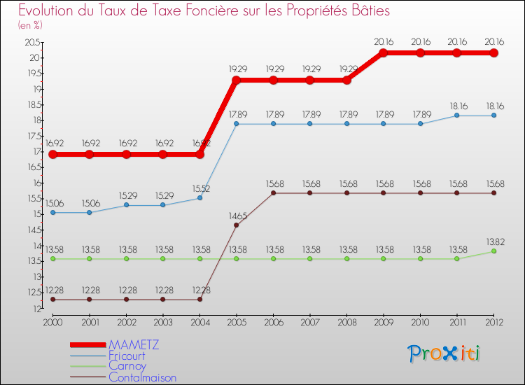 Evolution du taux de la taxe foncière sur le bati pour MAMETZ et les communes proches de 2000 à 2012 Comparaison des taux de taxe foncière sur le bati pour MAMETZ et les communes voisines de 2000 à 2012