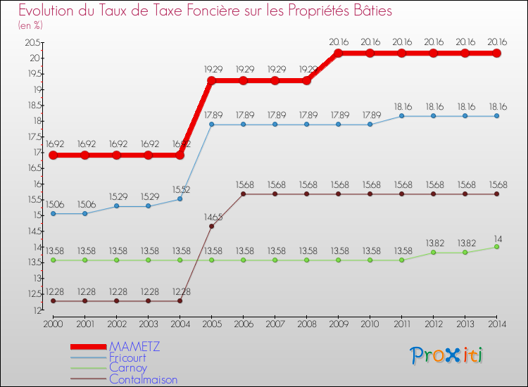 Evolution du taux de la taxe foncière sur le bati pour MAMETZ et les communes proches de 2000 à 2014 Comparaison des taux de taxe foncière sur le bati pour MAMETZ et les communes voisines de 2000 à 2014