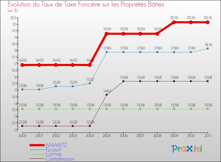 Evolution du taux de la taxe foncière sur le bati pour MAMETZ et les communes proches Comparaison des taux de taxe foncière sur le bati pour MAMETZ et les communes voisines