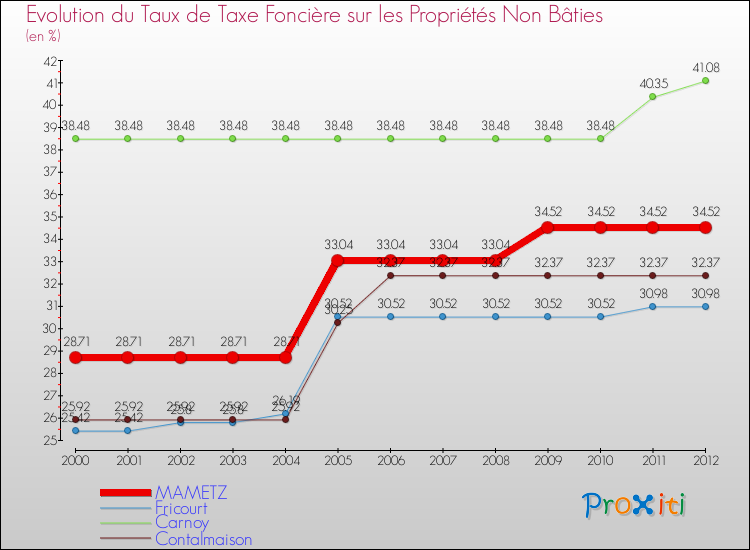 Evolution du taux de la taxe foncière sur les immeubles et terrains non batis pour MAMETZ et les communes proches de 2000 à 2012 Comparaison des taux de la taxe foncière sur les immeubles et terrains non batis pour MAMETZ et les communes voisines de 2000 à 2012