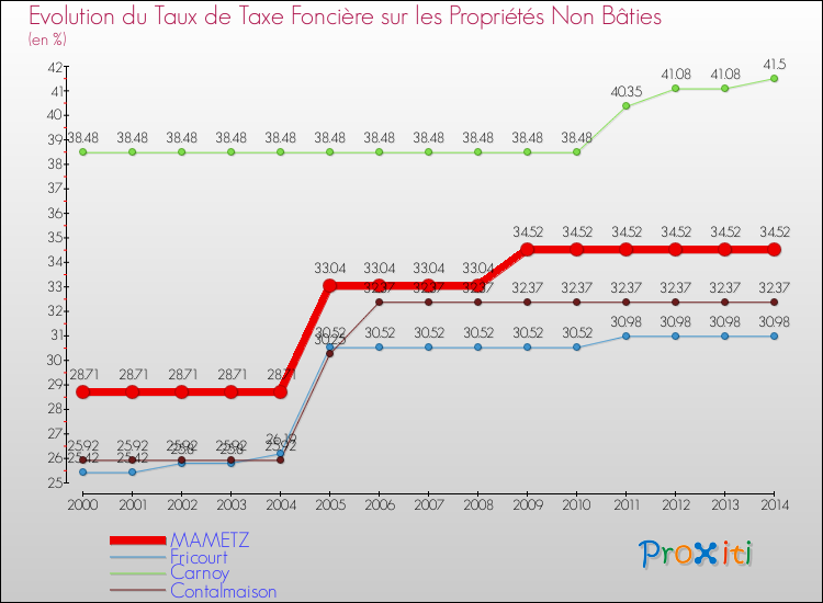 Evolution du taux de la taxe foncière sur les immeubles et terrains non batis pour MAMETZ et les communes proches de 2000 à 2014 Comparaison des taux de la taxe foncière sur les immeubles et terrains non batis pour MAMETZ et les communes voisines de 2000 à 2014