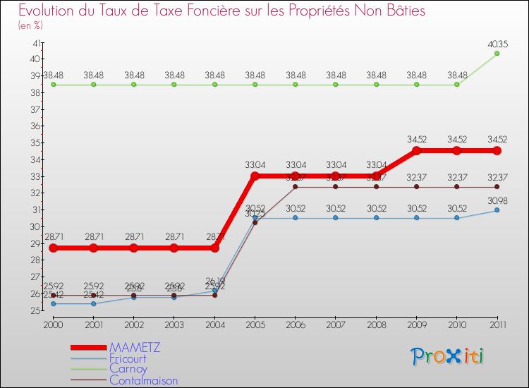 Evolution du taux de la taxe foncière sur les immeubles et terrains non batis pour MAMETZ et les communes proches Comparaison des taux de la taxe foncière sur les immeubles et terrains non batis pour MAMETZ et les communes voisines