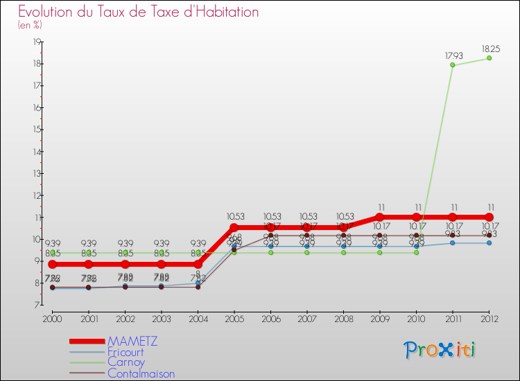 Evolution du taux de la taxe d'habitation pour MAMETZ et les communes proches Comparaison des taux de la taxe d'habitation pour MAMETZ et les communes voisines