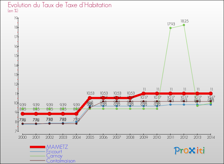 Evolution du taux de la taxe d'habitation pour MAMETZ et les communes proches de 2000 à 2014 Comparaison des taux de la taxe d'habitation pour MAMETZ et les communes voisines de 2000 à 2014