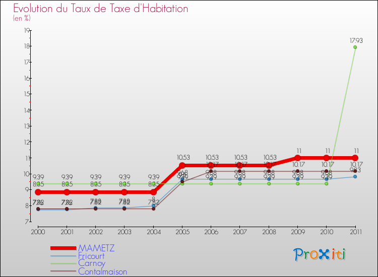 Evolution du taux de la taxe d'habitation pour MAMETZ et les communes proches Comparaison des taux de la taxe d'habitation pour MAMETZ et les communes voisines