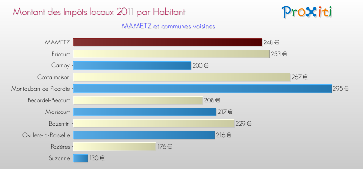 Montant des impôts locaux par Habitant pour MAMETZ et les communes proches Comparaison des impôts locaux par habitant pour MAMETZ et les communes voisines