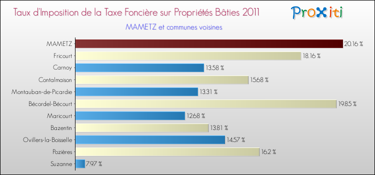 Taux d'imposition de la taxe foncière sur le bati 2011 pour MAMETZ et les communes proches Comparaison des taux d'imposition de la taxe foncière sur le bati 2011 pour MAMETZ et les communes voisines
