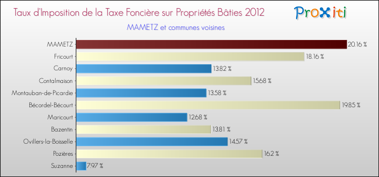 Taux d'imposition de la taxe foncière sur le bati 2012 pour MAMETZ et les communes proches Comparaison des taux d'imposition de la taxe foncière sur le bati 2012 pour MAMETZ et les communes voisines